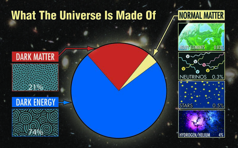What is Universe Made Of-800x499